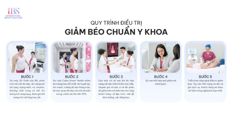 Quy trình thực hiện chuẩn y khoa